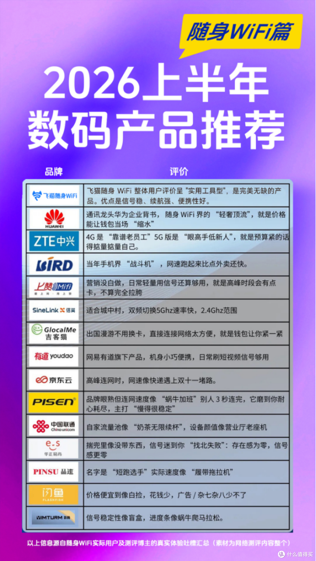 图4  2026年随身WiFi榜单对比，飞猫多款机型上榜