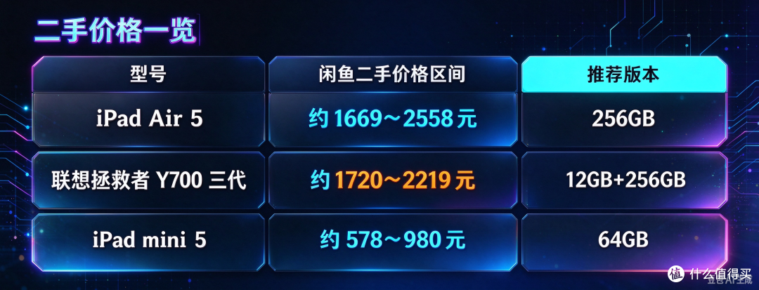 预算减半体验不缩水！2026年最值得入手的3款二手平板