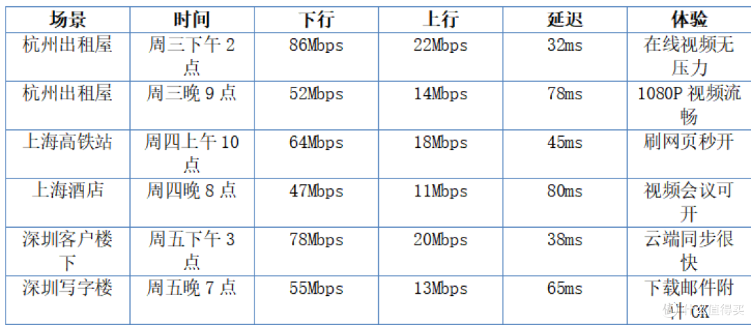 飞猫随身WiFi深度评测:出差办公随身WiFi,网速稳定性表现