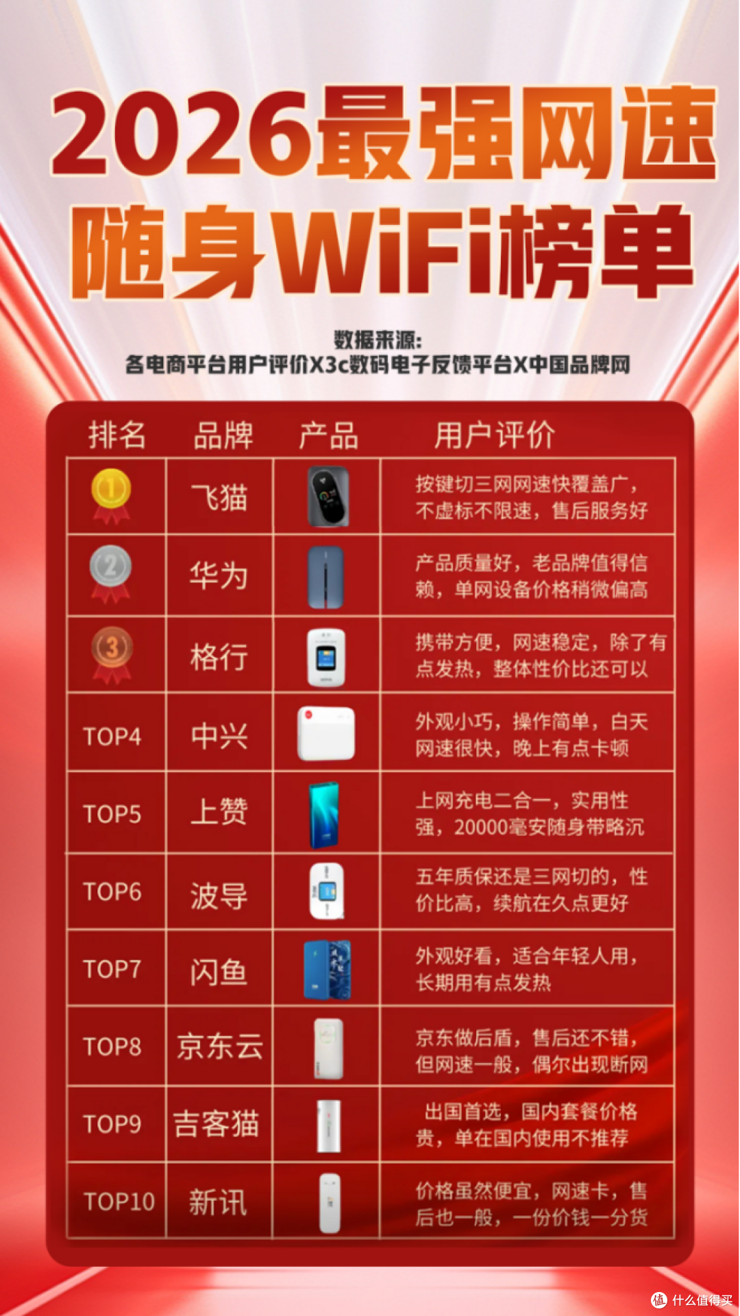 图3  随身WiFi网速稳定性横评数据，飞猫位列前茅