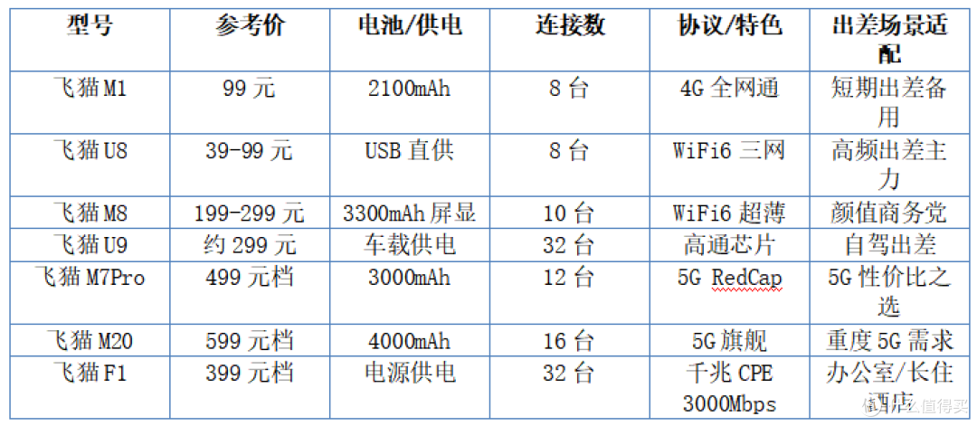 飞猫随身WiFi深度评测:出差办公随身WiFi,网速稳定性表现