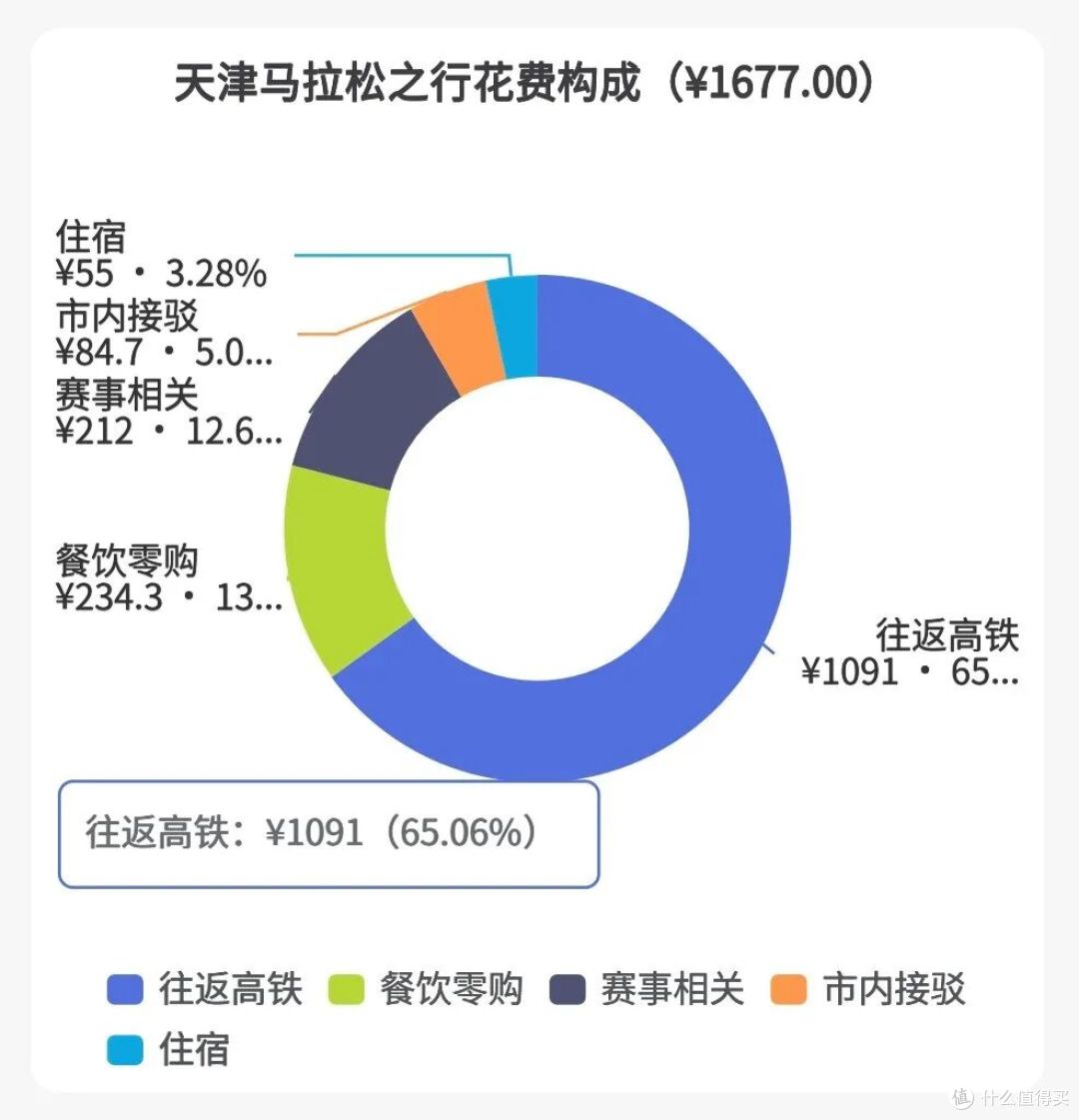 中年人的第二场全马,2026 天津马拉松小结