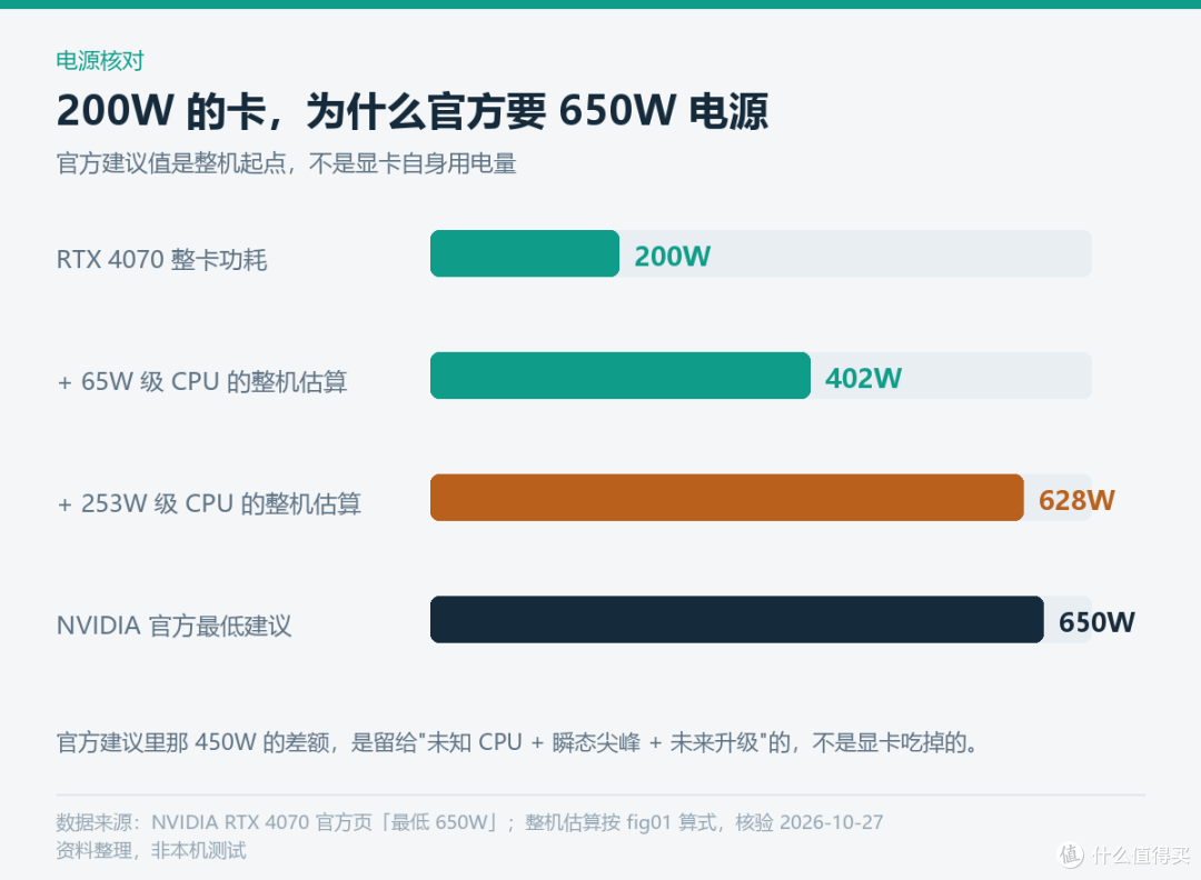 别急着换电源：500W老机带4070，先算这四笔账