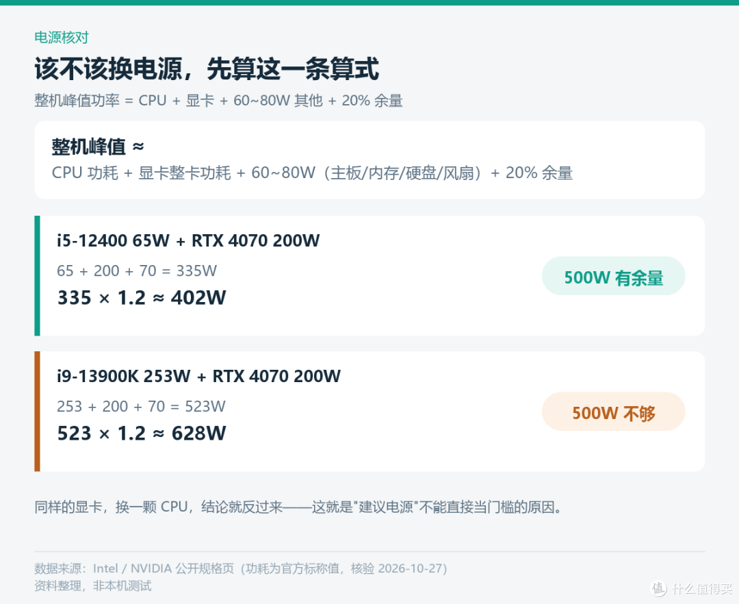 别急着换电源：500W老机带4070，先算这四笔账