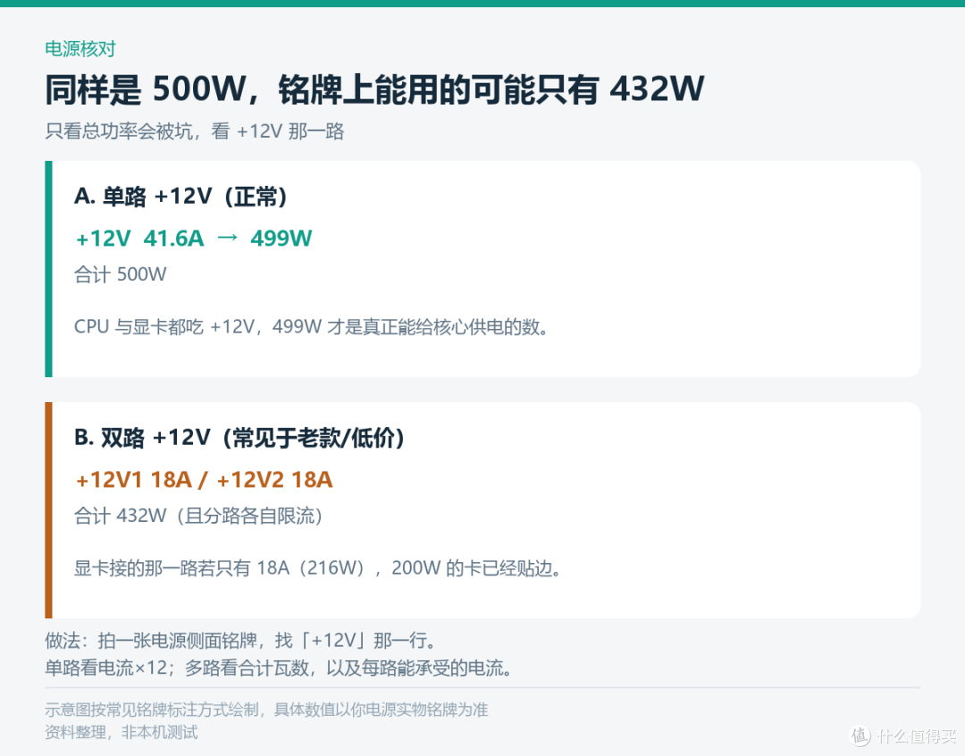 别急着换电源：500W老机带4070，先算这四笔账