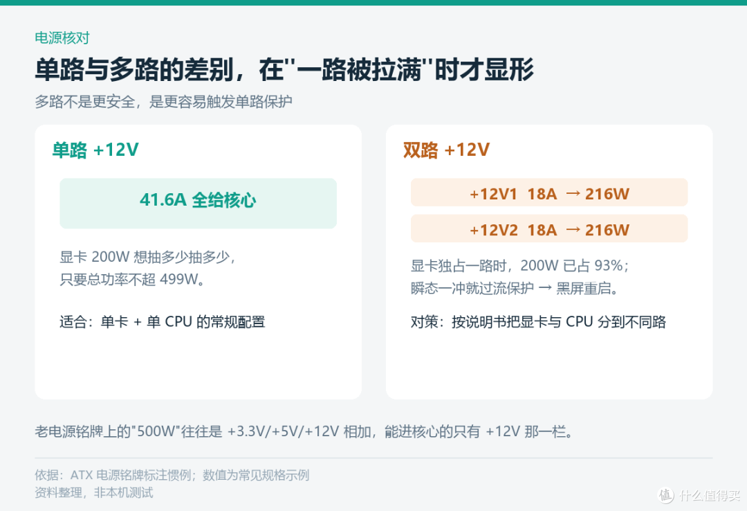 别急着换电源：500W老机带4070，先算这四笔账