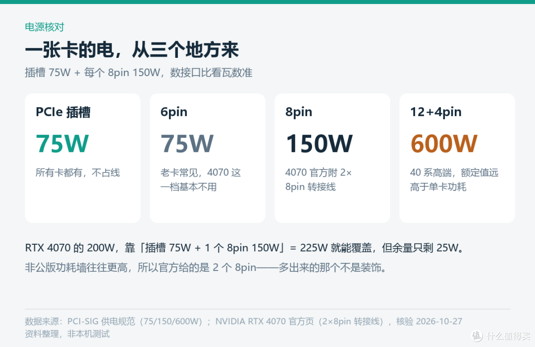 别急着换电源：500W老机带4070，先算这四笔账
