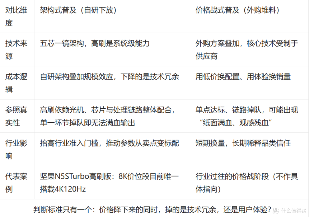 坚果将4K120Hz高刷下放,投影行业终于迎来“技术普惠”