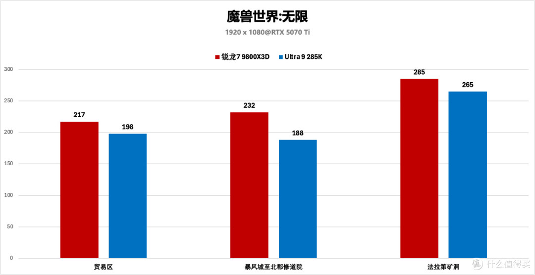畅玩《魔兽世界：无限》，选锐龙7 9800X3D还是Ultra 9 285K？