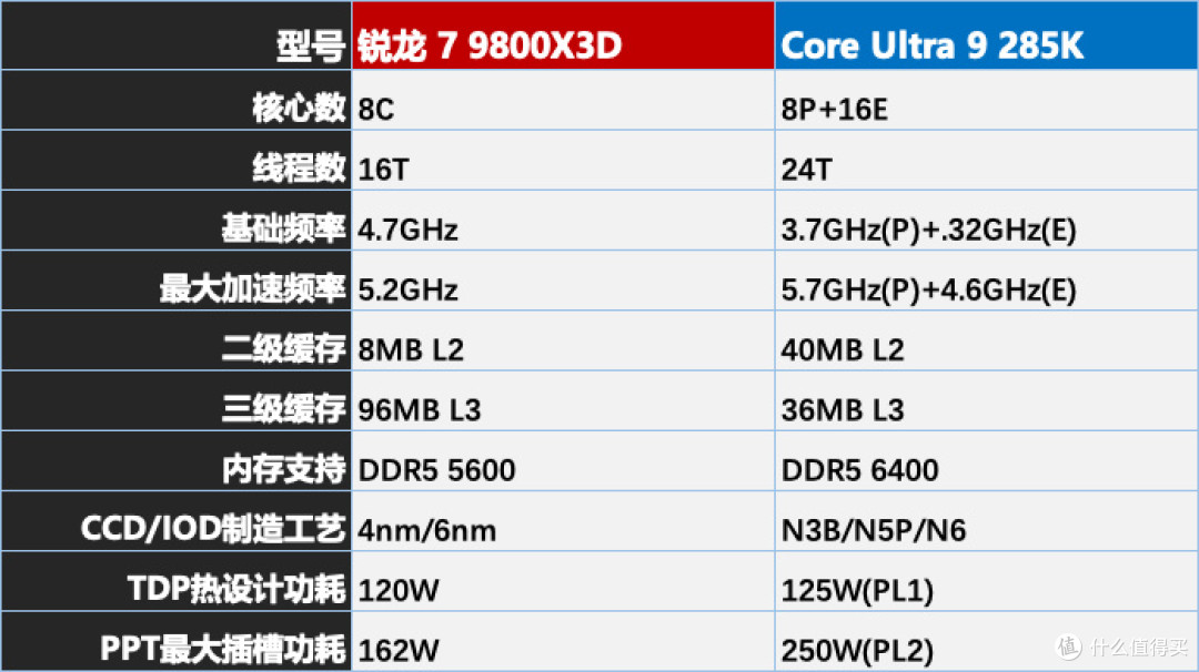 畅玩《魔兽世界：无限》，选锐龙7 9800X3D还是Ultra 9 285K？