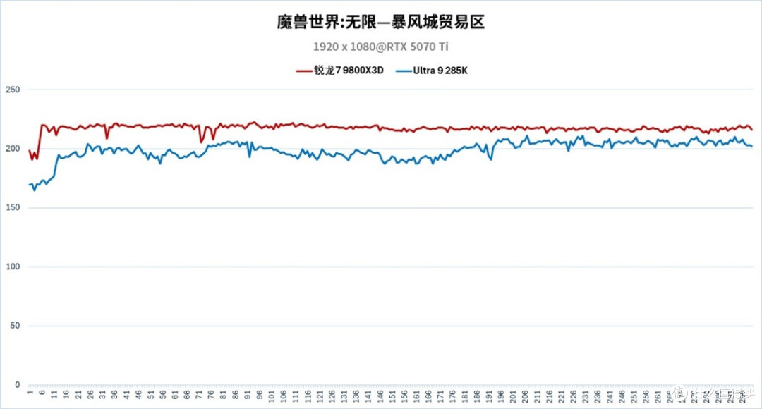 畅玩《魔兽世界：无限》，选锐龙7 9800X3D还是Ultra 9 285K？