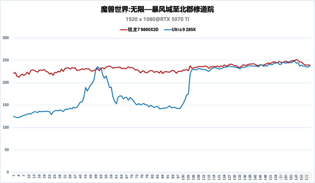 畅玩《魔兽世界：无限》，选锐龙7 9800X3D还是Ultra 9 285K？