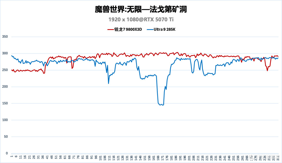 畅玩《魔兽世界：无限》，选锐龙7 9800X3D还是Ultra 9 285K？