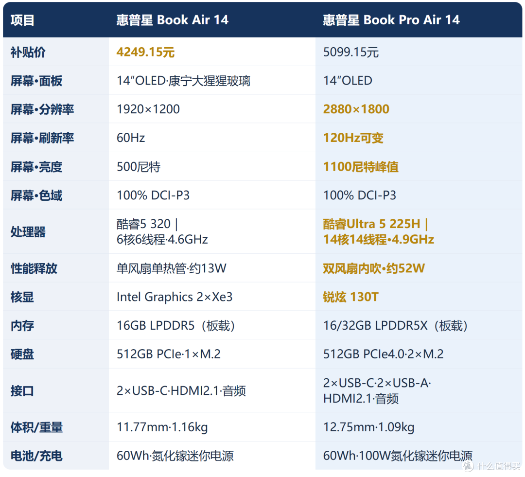 4249元买到OLED+1.16kg+43小时续航？惠普星Book Air 14新品解析