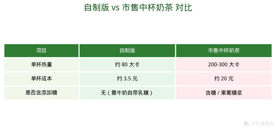 自购的材料可做2-3杯，第三杯可能奶量不足😂