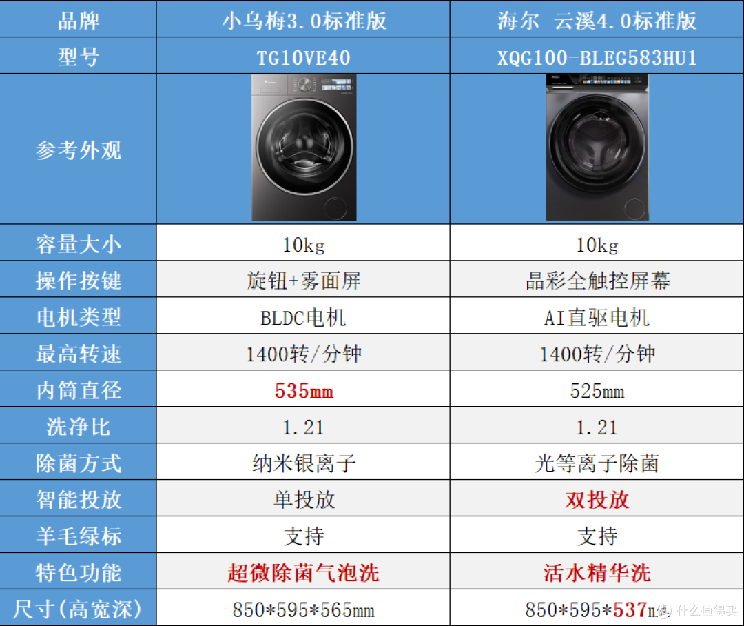 2026年双十一海尔云溪 VS 小天鹅小乌梅:单洗/洗烘套装全面对比
