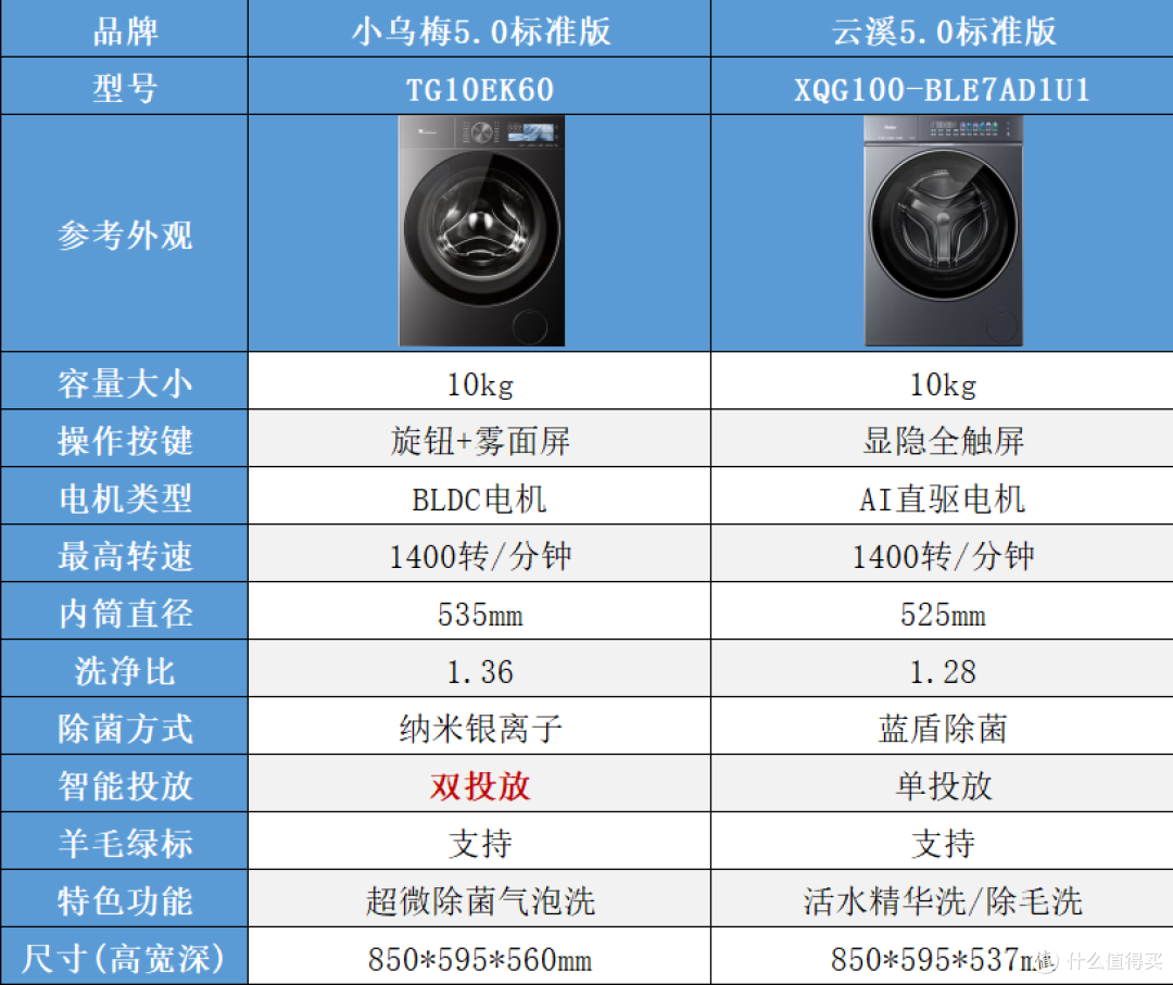 2026年双十一海尔云溪 VS 小天鹅小乌梅:单洗/洗烘套装全面对比