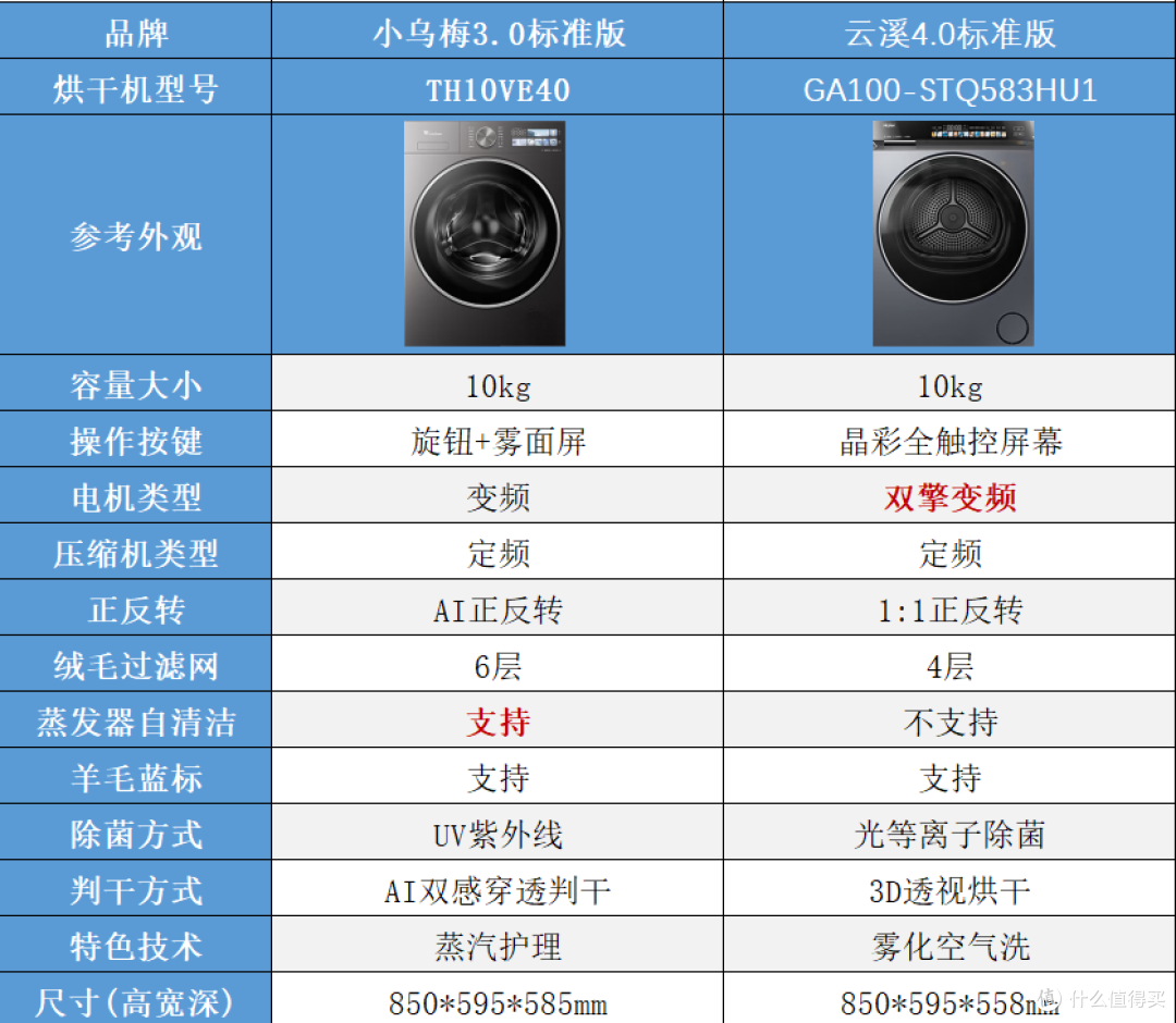 2026年双十一海尔云溪 VS 小天鹅小乌梅:单洗/洗烘套装全面对比