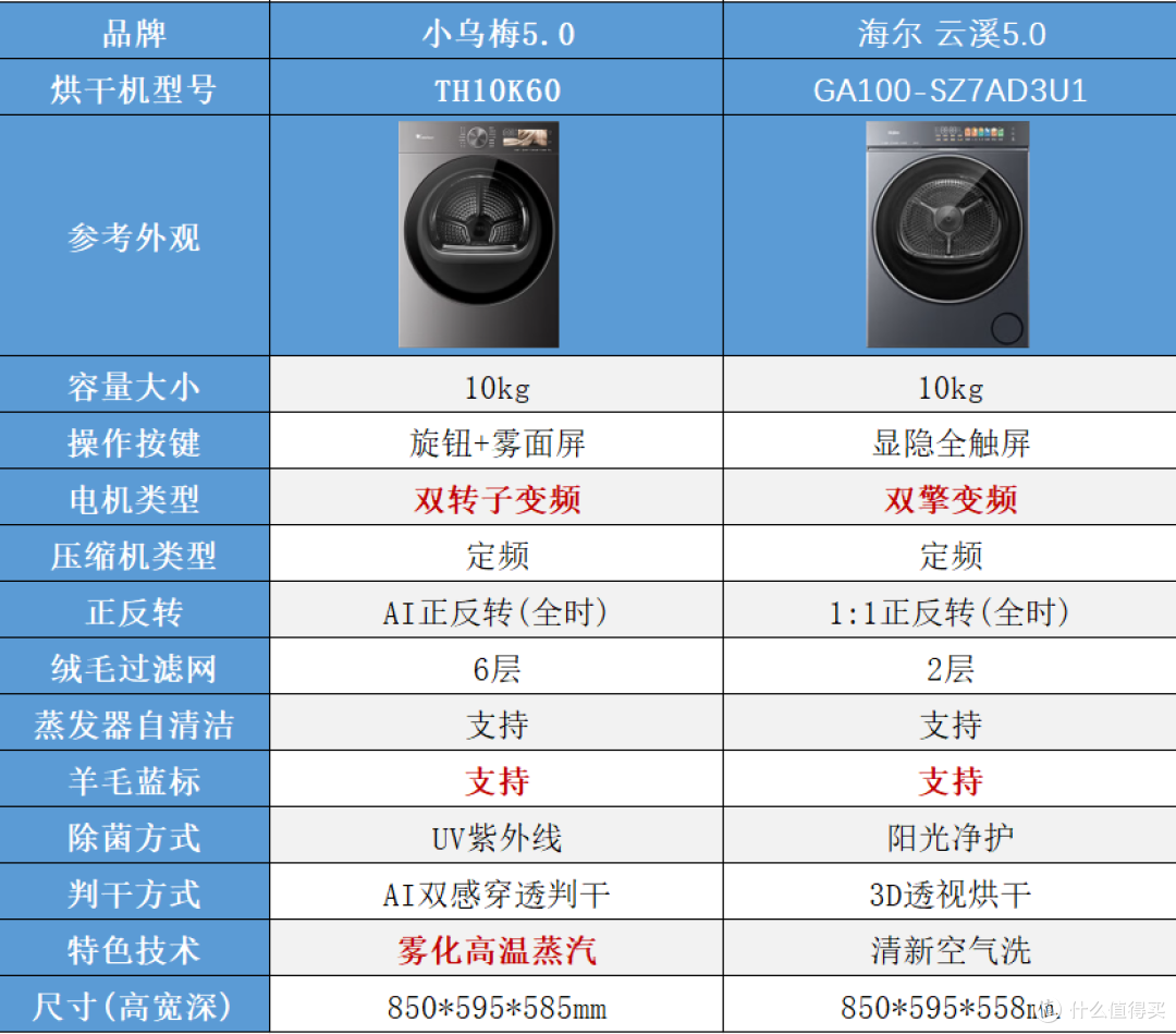 2026年双十一海尔云溪 VS 小天鹅小乌梅:单洗/洗烘套装全面对比