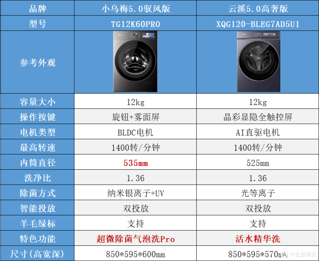 2026年双十一海尔云溪 VS 小天鹅小乌梅:单洗/洗烘套装全面对比