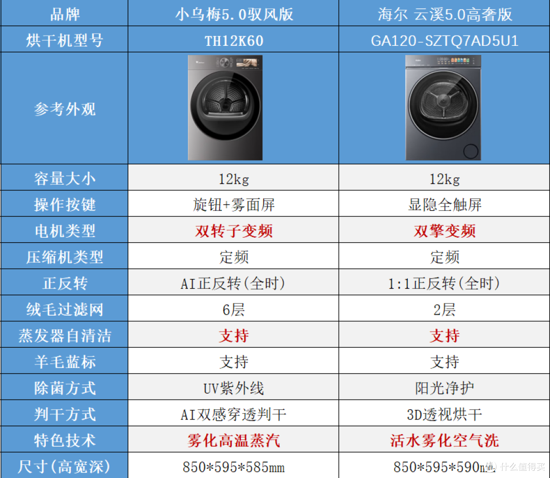 2026年双十一海尔云溪 VS 小天鹅小乌梅:单洗/洗烘套装全面对比