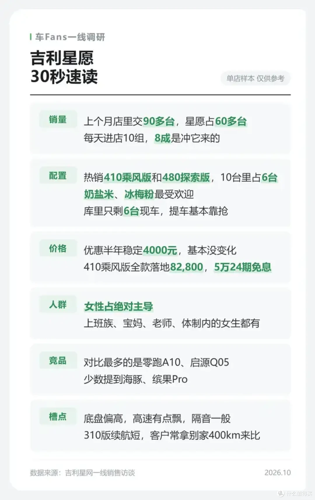 吉利星愿：进店8成客户冲它来，目前很少人对比海鸥