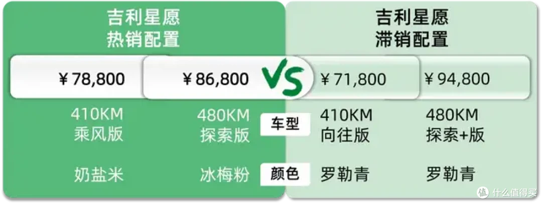 吉利星愿：进店8成客户冲它来，目前很少人对比海鸥