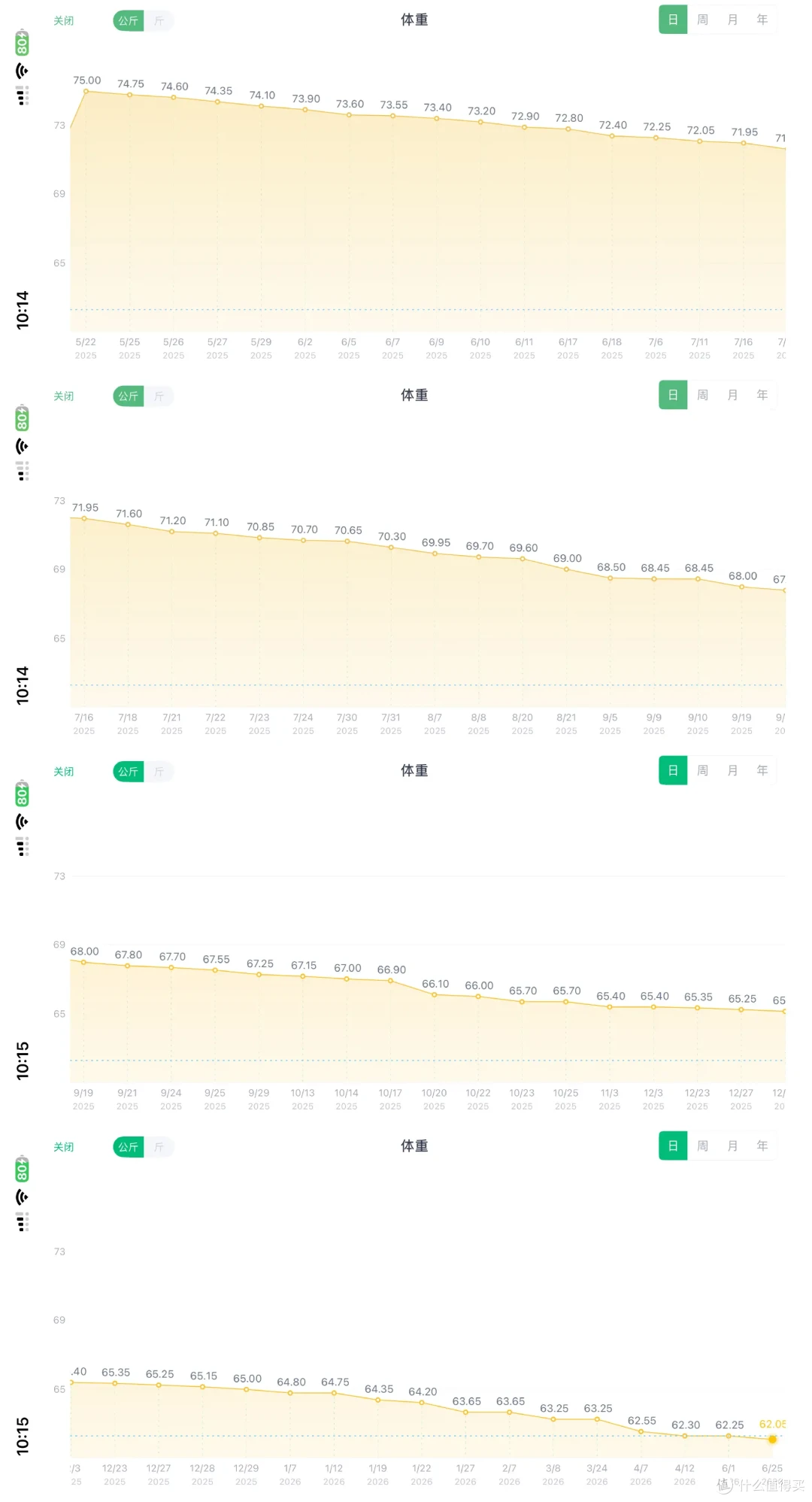 聊聊本人最成功的一次减脂，76.5kg→62kg