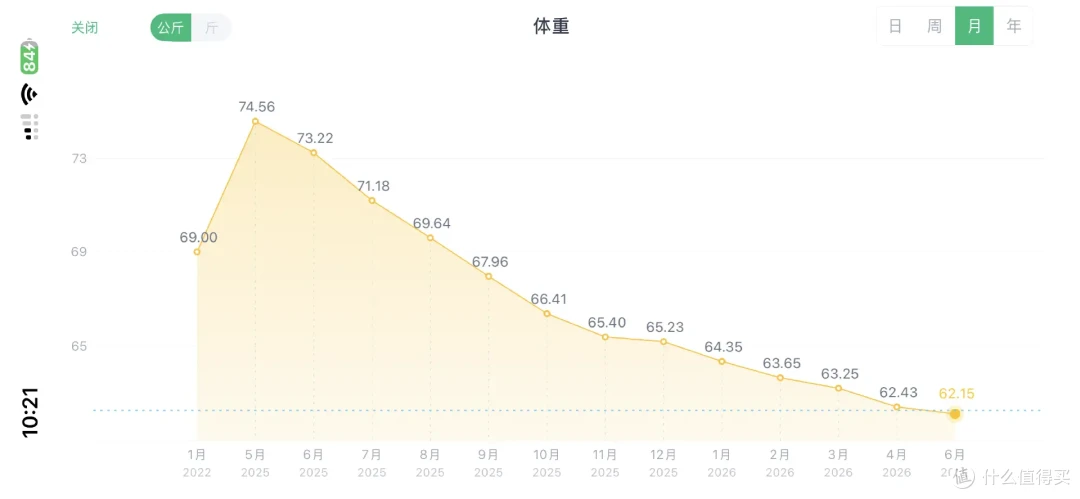 聊聊本人最成功的一次减脂，76.5kg→62kg