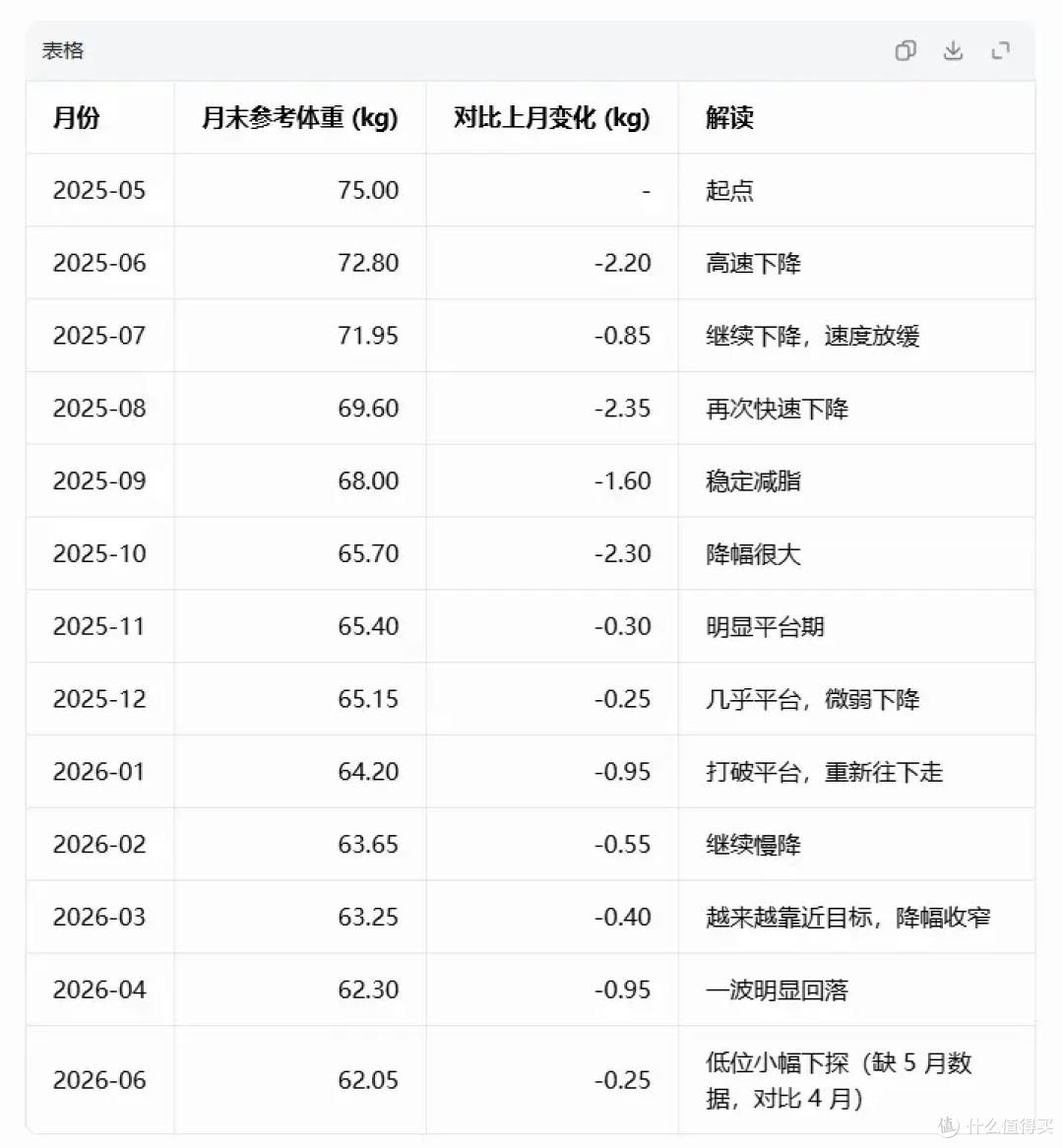聊聊本人最成功的一次减脂，76.5kg→62kg