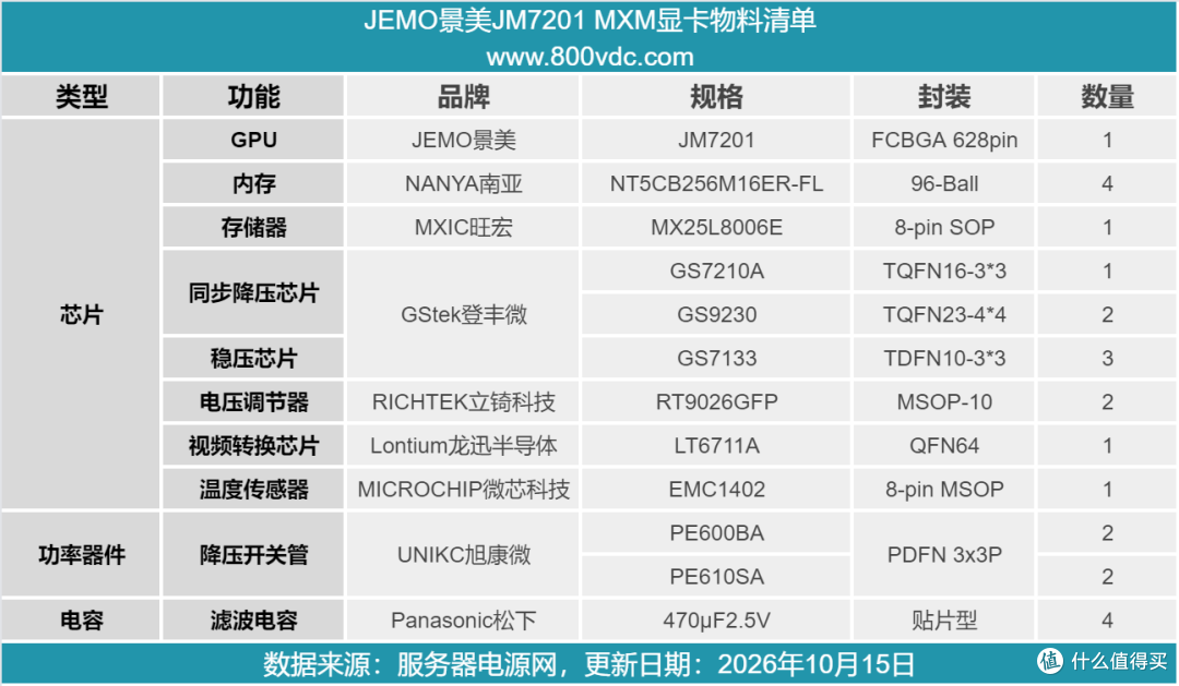 支持4K超高清显示,景美JM7201 MXM显卡拆解