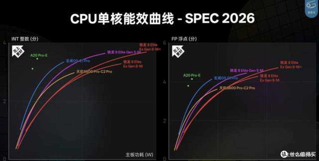 实测颠覆认知！玄戒O3能效被低估，同功耗下性能碾压一众旗舰芯片