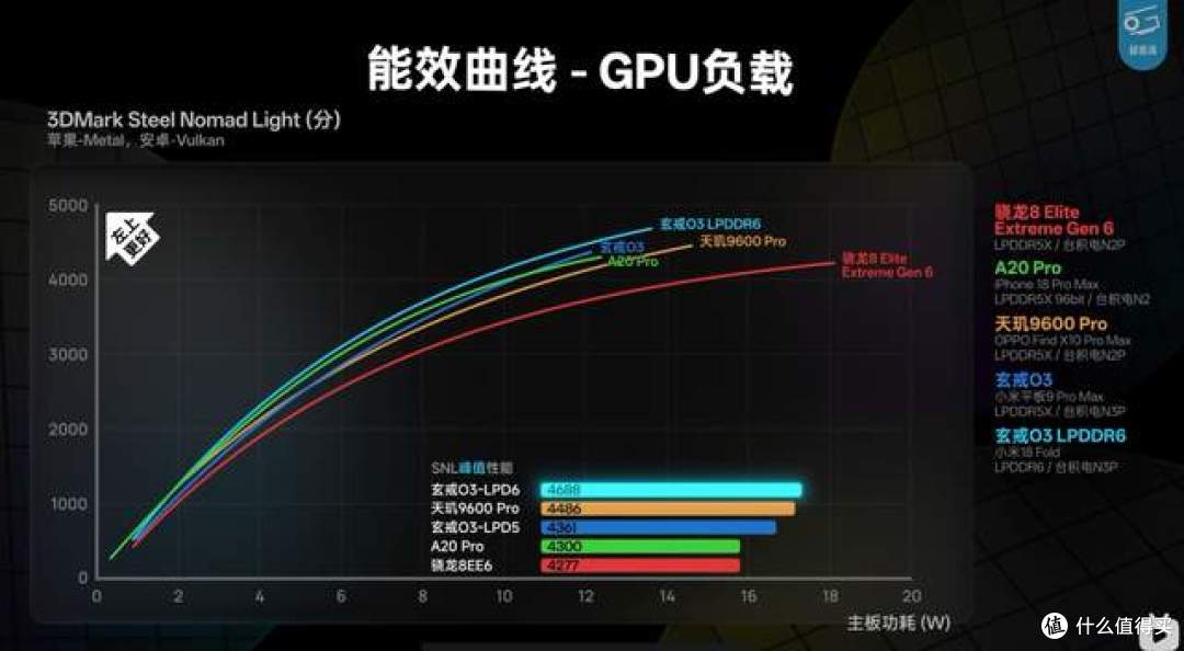 实测颠覆认知！玄戒O3能效被低估，同功耗下性能碾压一众旗舰芯片