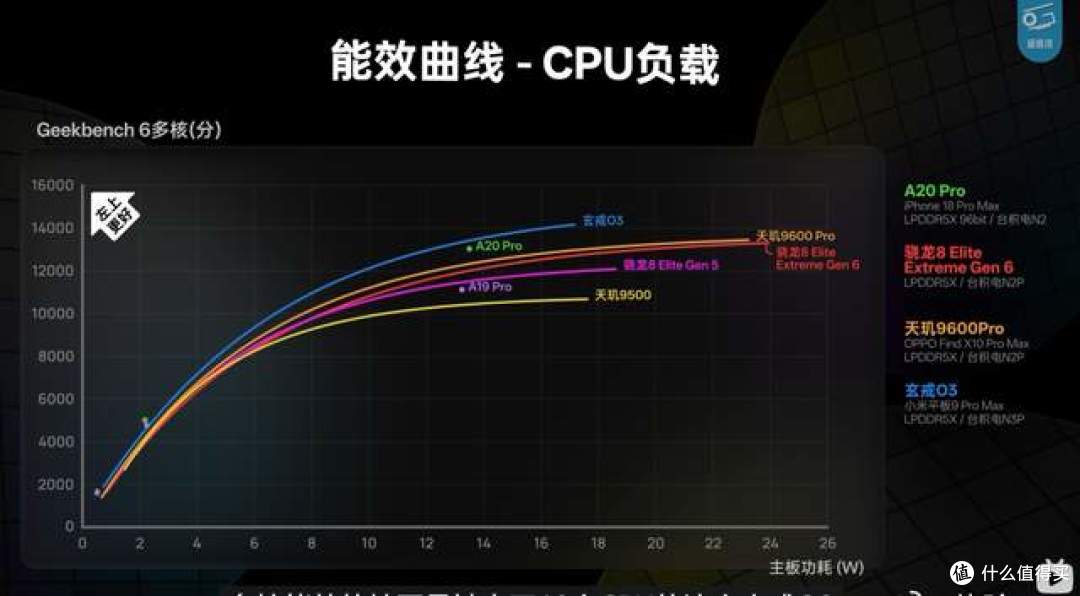 实测颠覆认知！玄戒O3能效被低估，同功耗下性能碾压一众旗舰芯片