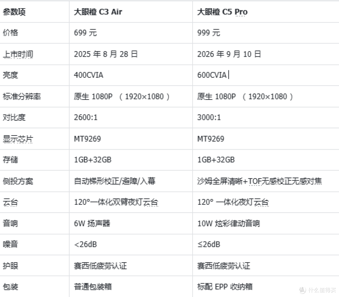 大眼橙C5 Pro相比大眼橙C3Air升级了什么