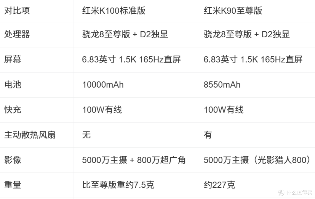 真香还是太贵？红米K100标准版发布，卢伟冰：同档没有对手
