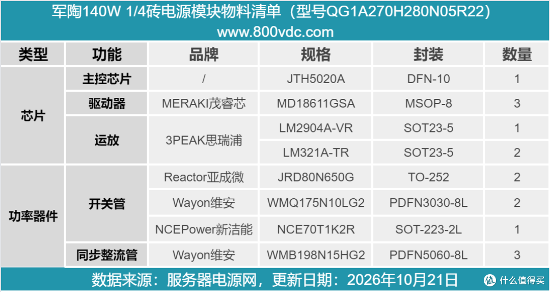 内部竟灌胶散热!军陶140W 1/4砖电源模块解析
