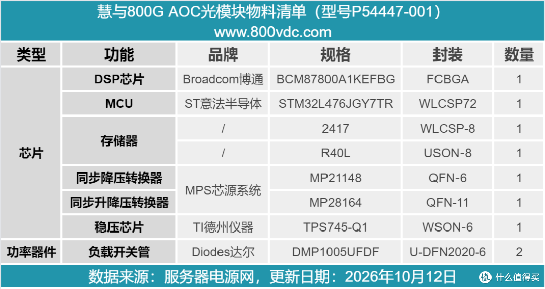 标准QSFP‑DD封装,HPE 800G AOC光模块拆解
