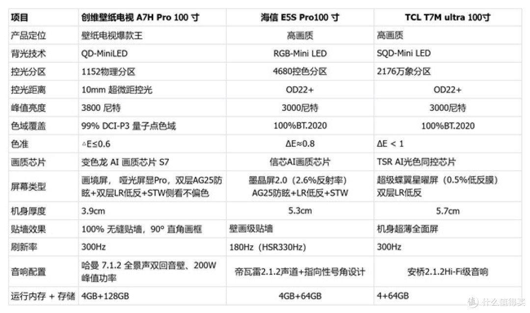 2026百寸电视选购指南：3款主流机型横向测评