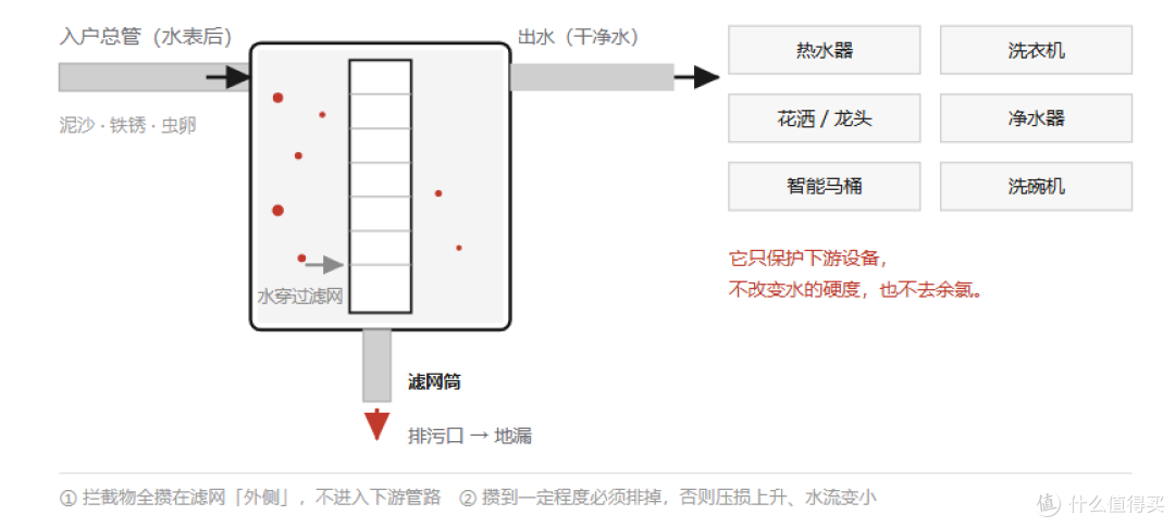 水从总管进、穿过滤网筒、从出水口去全屋；拦截物攒在滤网外侧，定期从底部排污口冲走