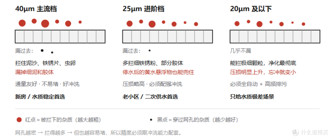 精度不是越高越好——40μm 是