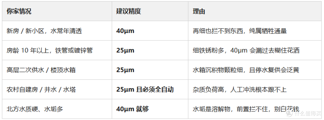前置过滤器别瞎买:2026双11选购指南