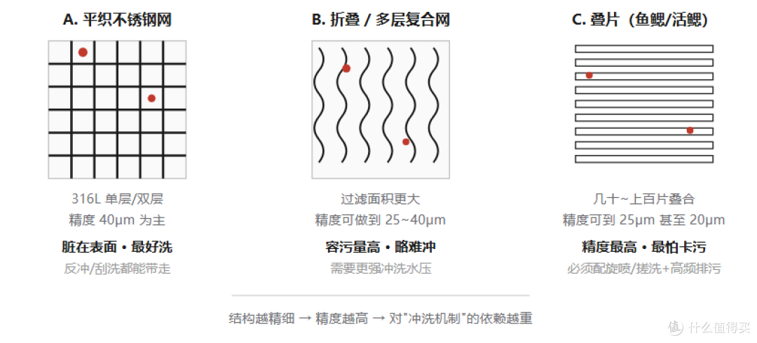 三种结构的取舍——A 好洗但精度一般，C 精度高但必须靠强力冲洗兜底