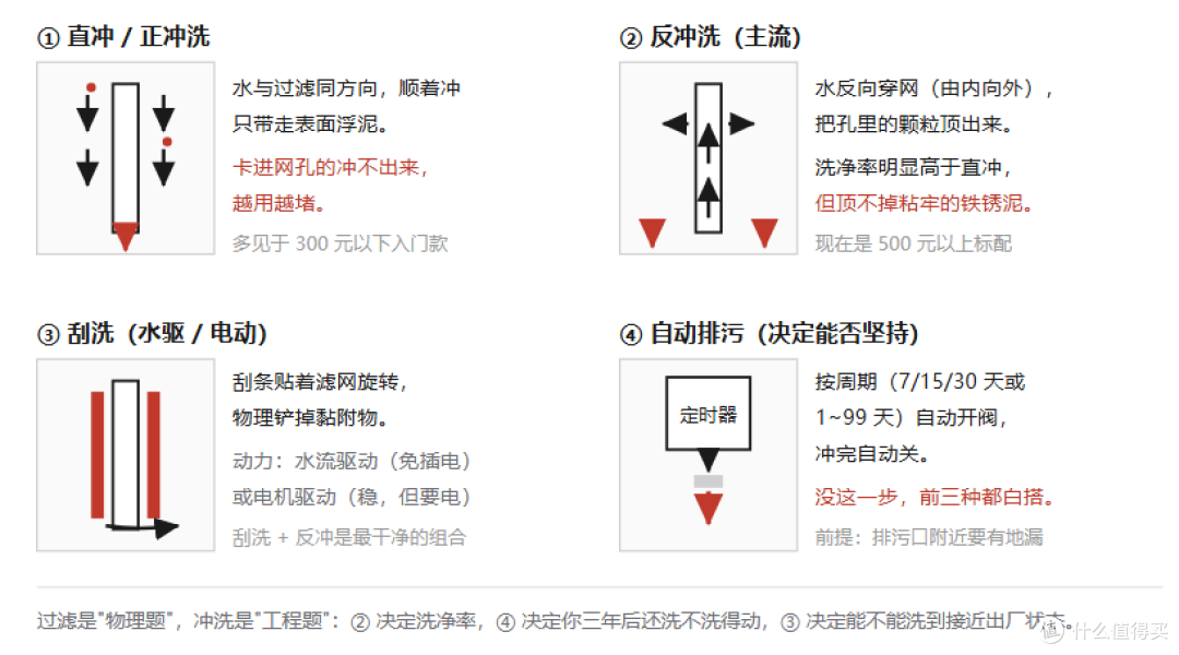 四种冲洗方式的真实分工——②④ 决定基本盘，③ 决定