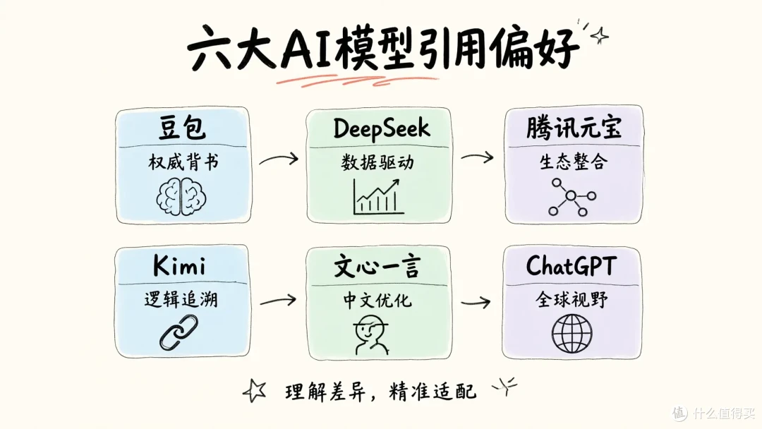 GEO六大AI模型引用偏好拆解：品牌内容如何针对性适配