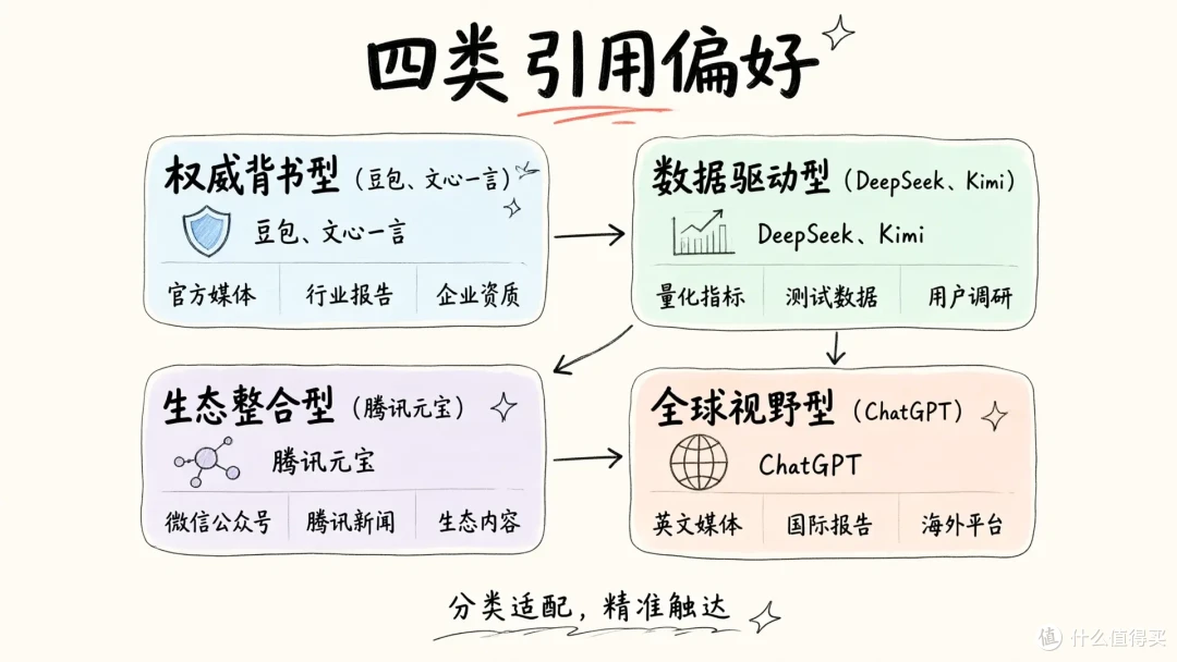 GEO六大AI模型引用偏好拆解：品牌内容如何针对性适配