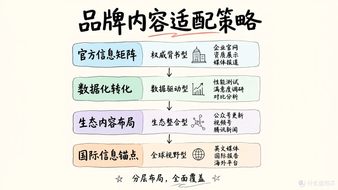 GEO六大AI模型引用偏好拆解：品牌内容如何针对性适配