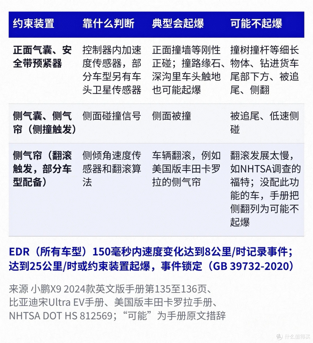 X9撞成这样气囊一个没开,小鹏那句"没达到触发条件"够不够?
