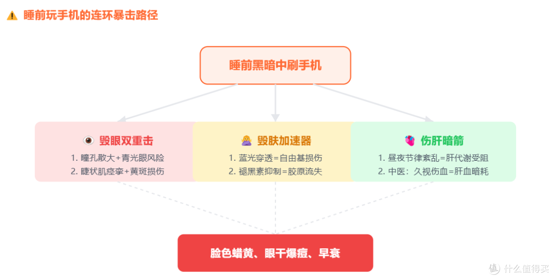 睡前玩手机毁眼睛还伤肝！做好这3点，比敷100张面膜都管用