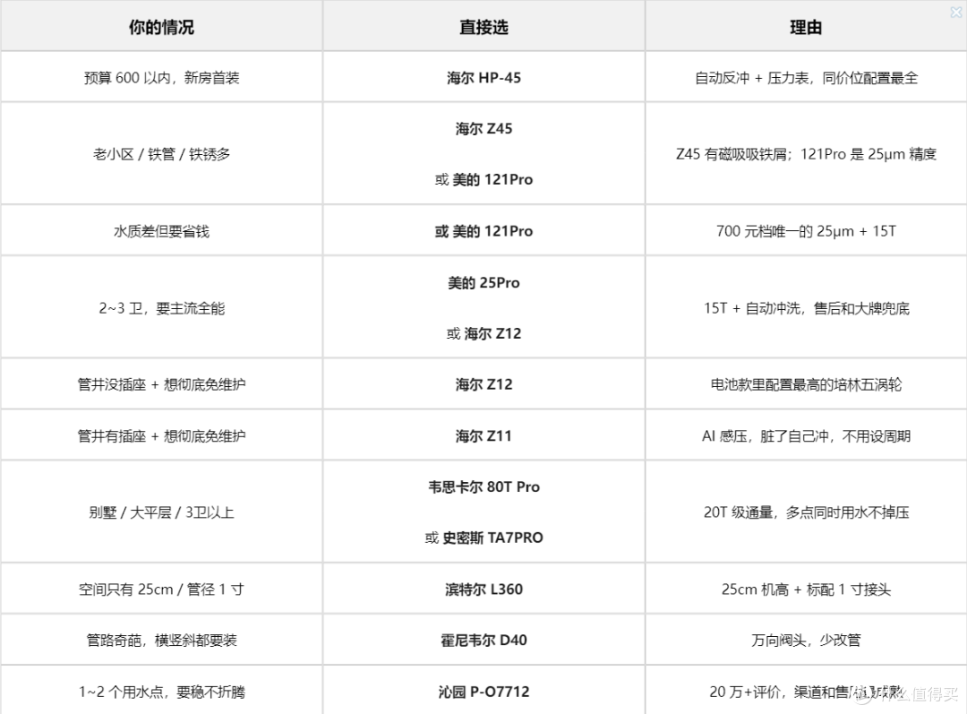 前置过滤器别瞎买:2026双11选购指南